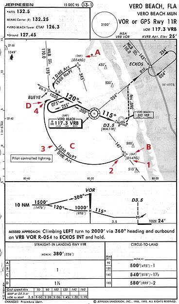 Vor Approach Chart