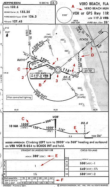 Vor Approach Chart